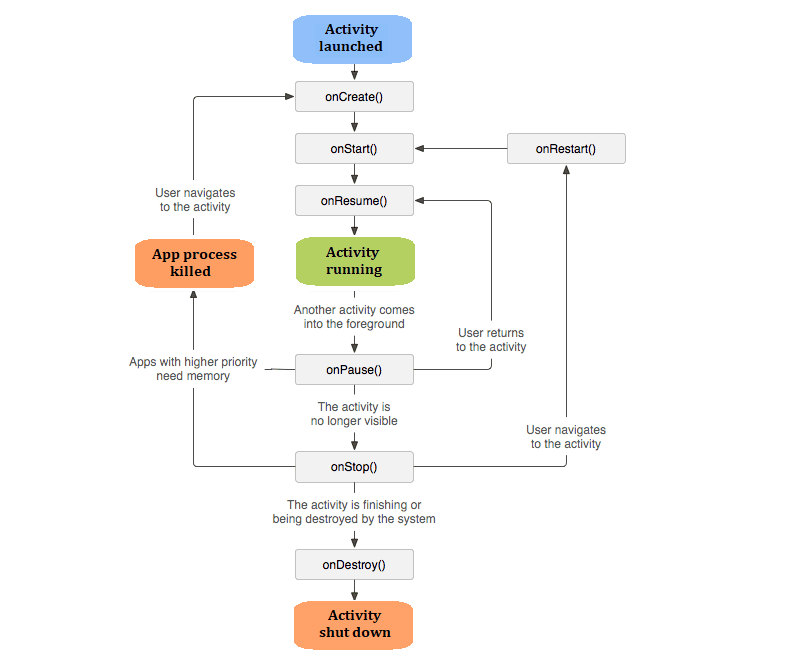 Activity Life-Cycle Methods