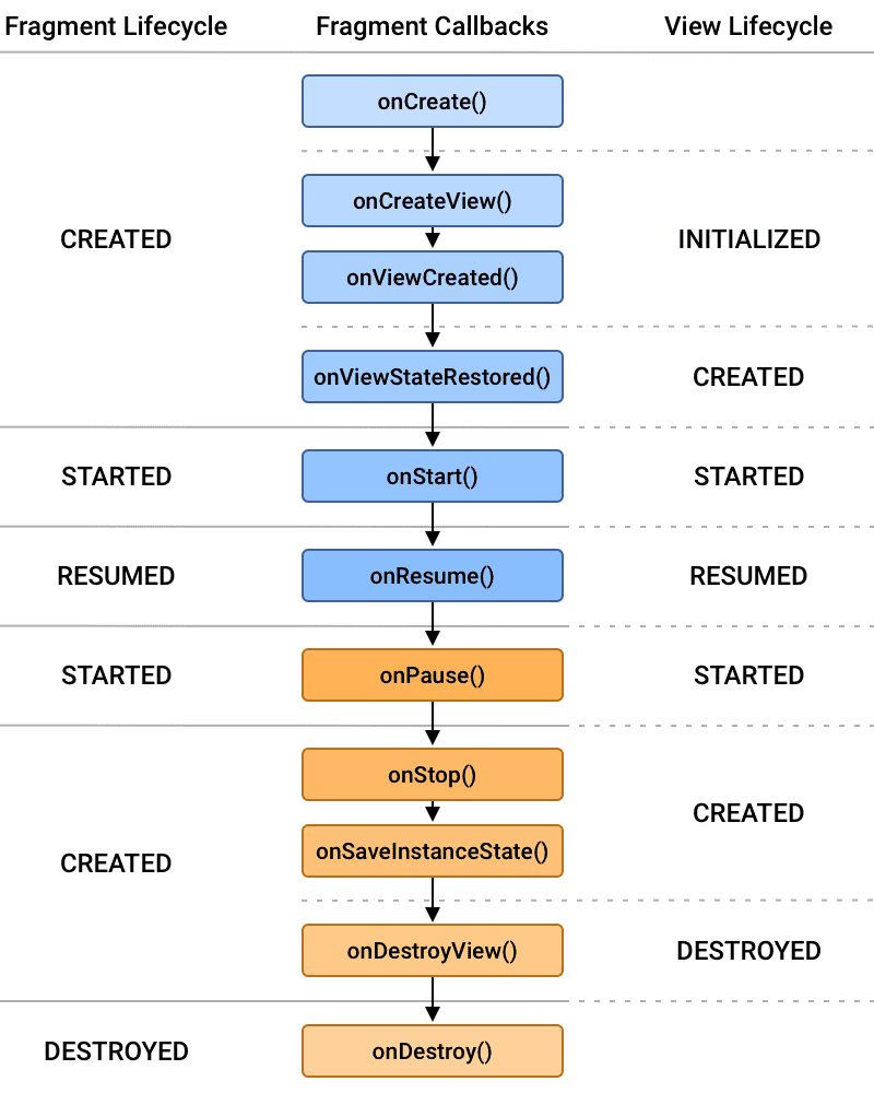 Figure: Fragment Life-Cycle Methods