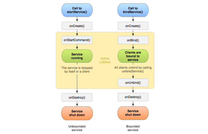 Service Life-Cycle Methods