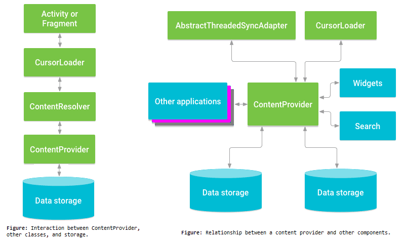 Interaction of content providers and other components