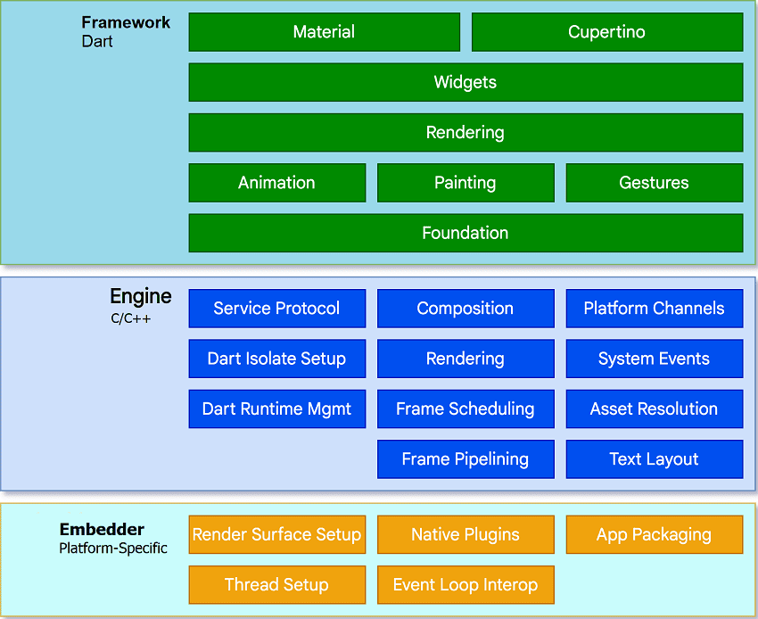 flutter-platform-architecture